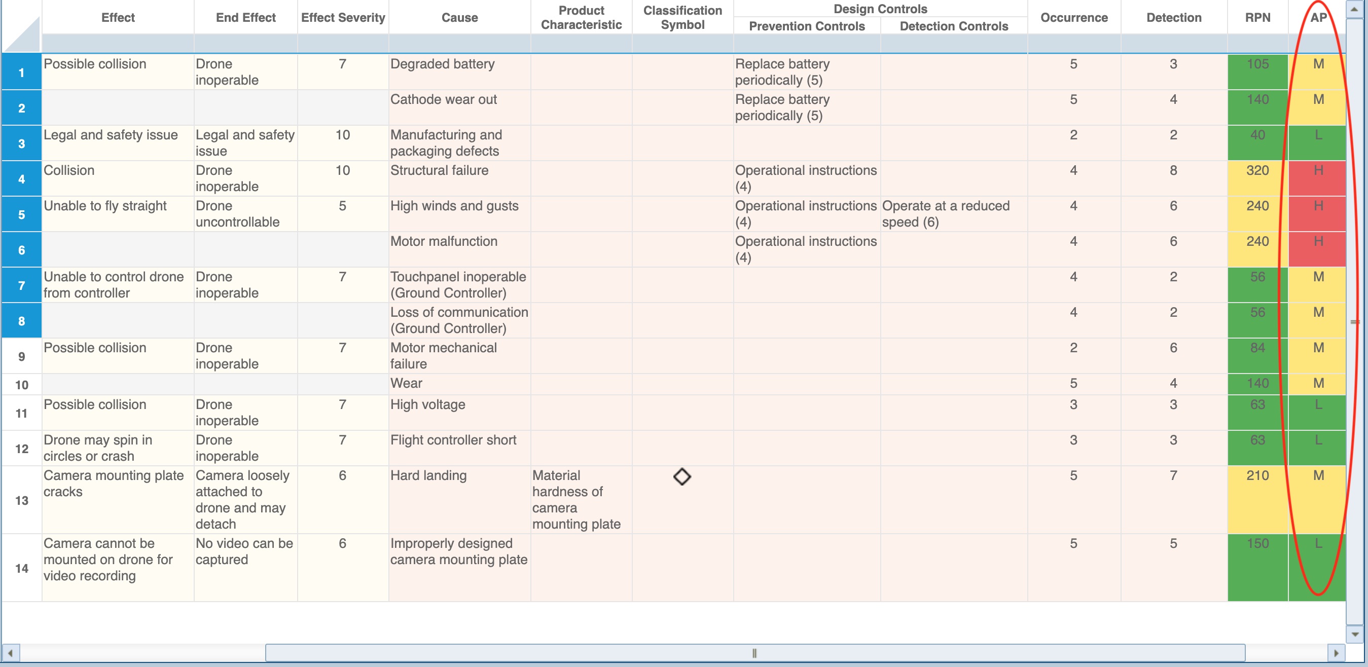 FMEA AP (Action Priority)