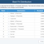 Weibull Best Fit Analysis