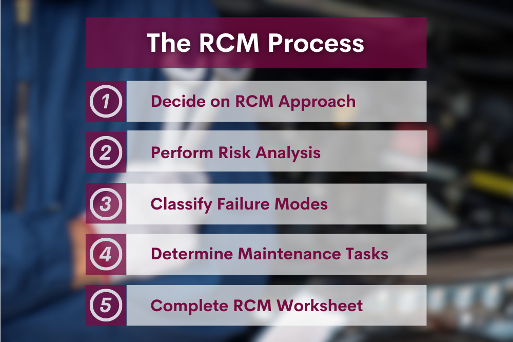 RCM Process graphic