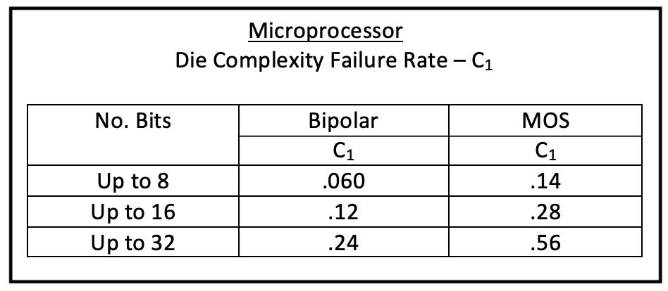 MIL-HDBK-217 C1 Factor Table