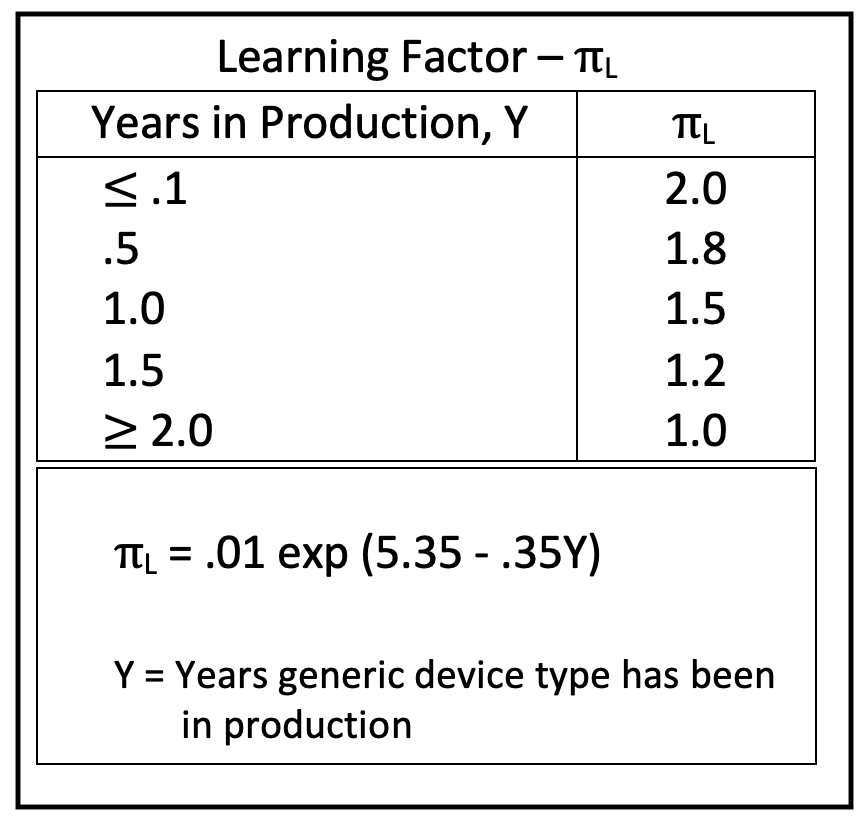 MIL-HDBK-217 Pi L Table