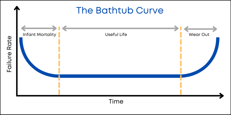 The Bathtub Curve