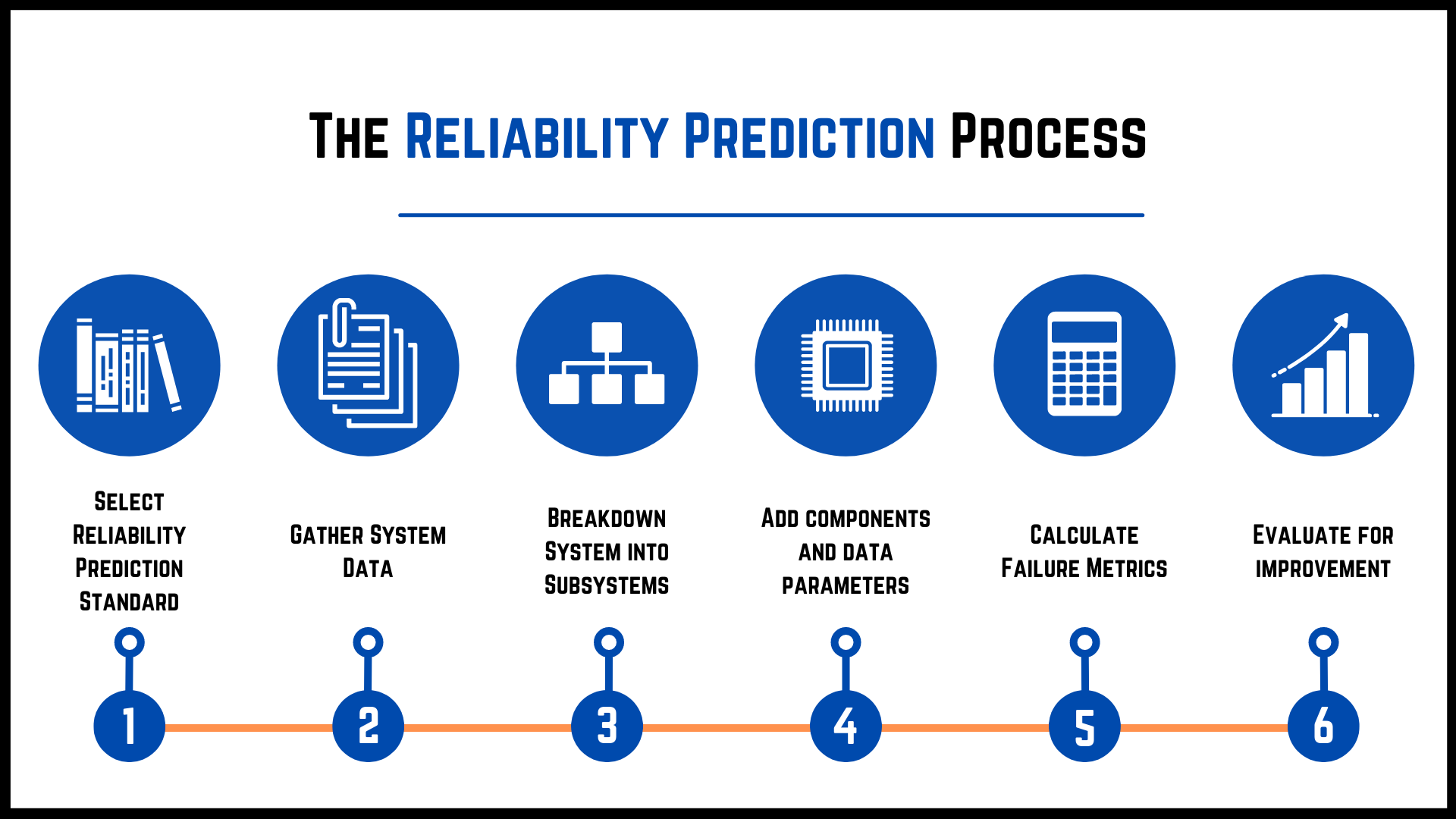 6 Steps of the Reliability Prediction Process