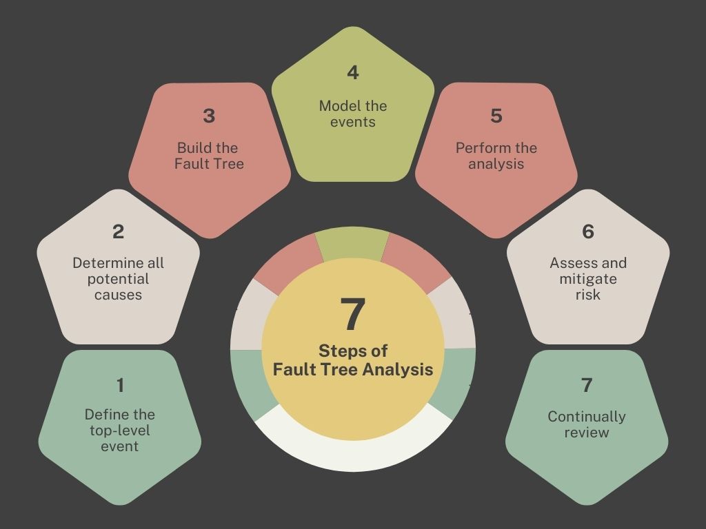 7 Steps of FTA Infographic