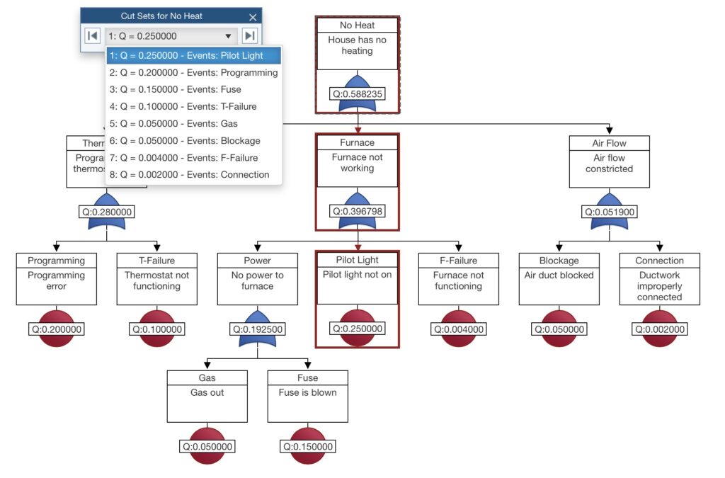 Fault Tree Cut Set Highlighting