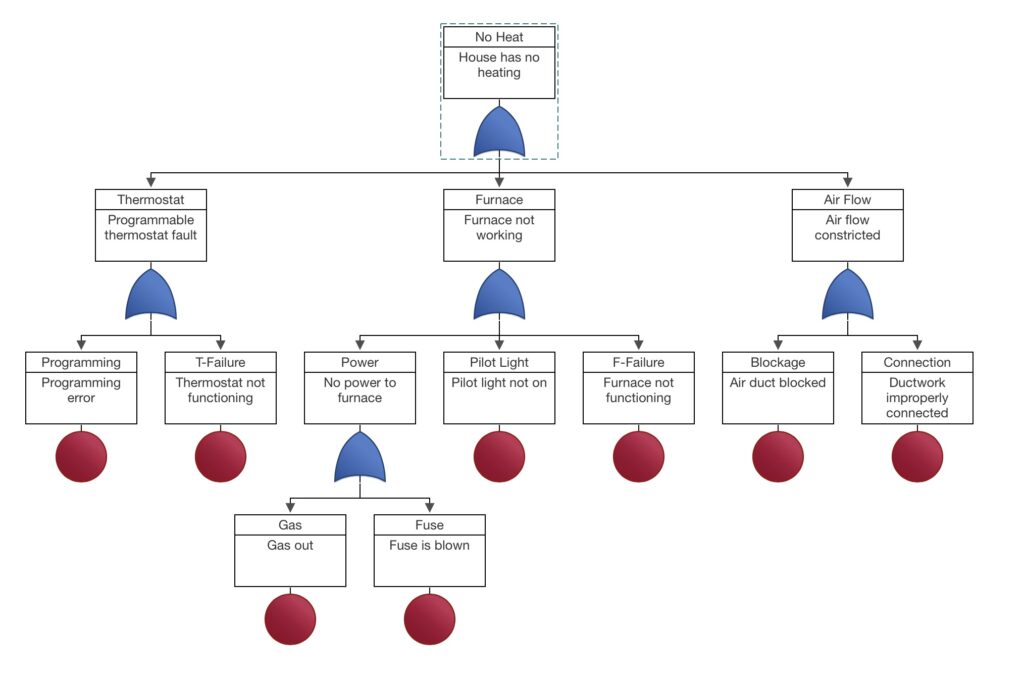 Example Fault Tree