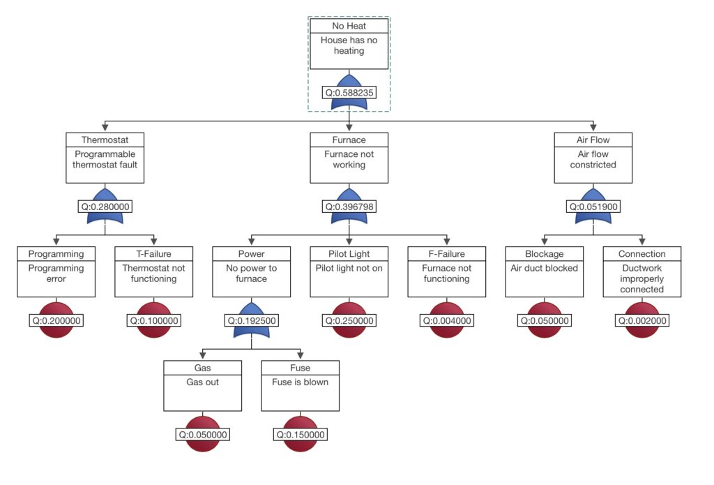 Example Fault Tree Analysis with Calculation Results