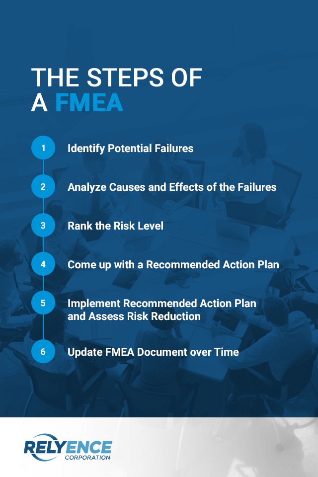 Steps of a FMEA