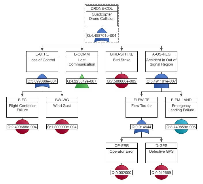 Risk Analysis – Flexible and Friendly Fault Tree (FTA) Diagram Software