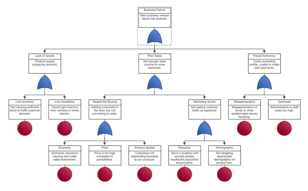 fault tree analysis example new business fails