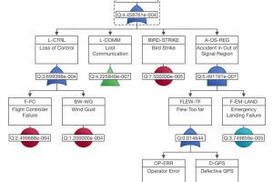 Relyence Fault Tree diagram