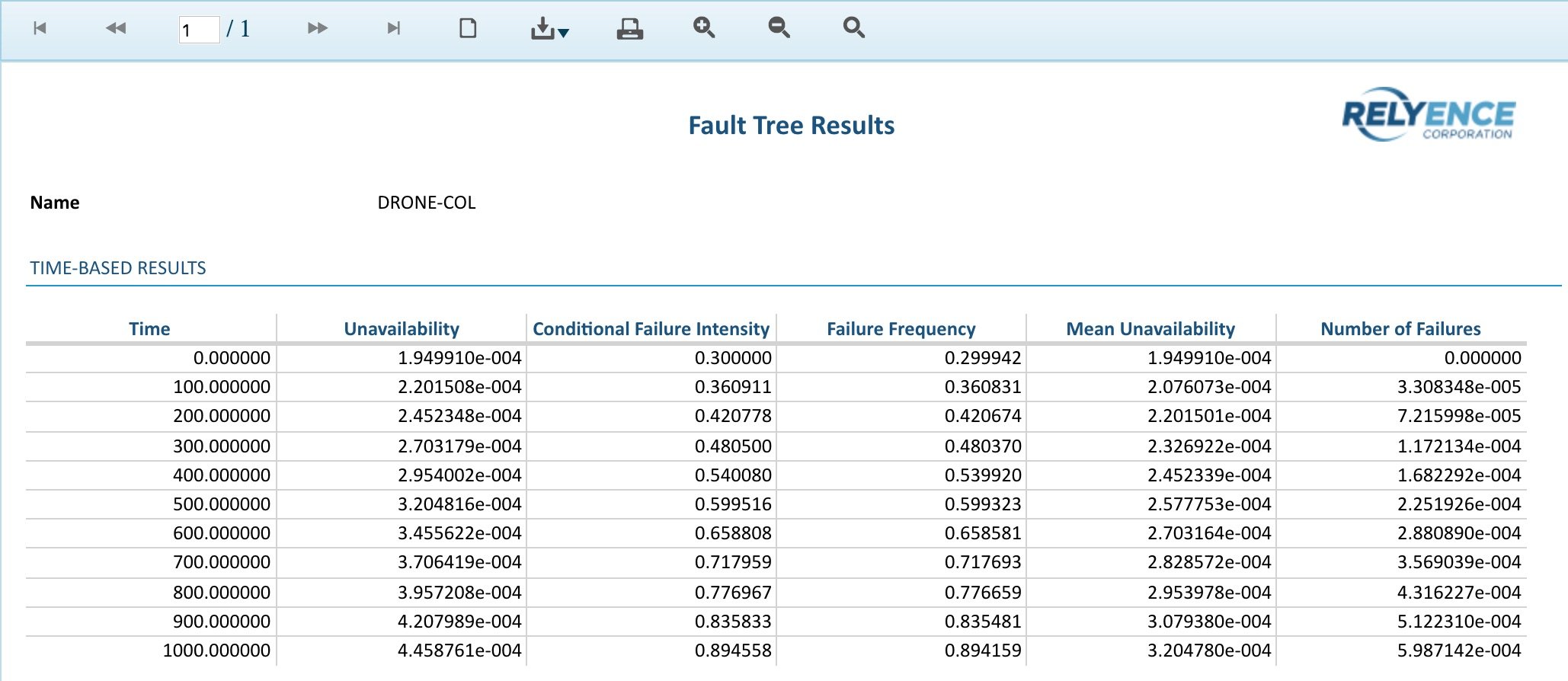 Fault Tree Report