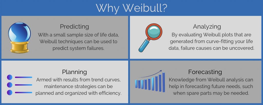 Why Weibull?