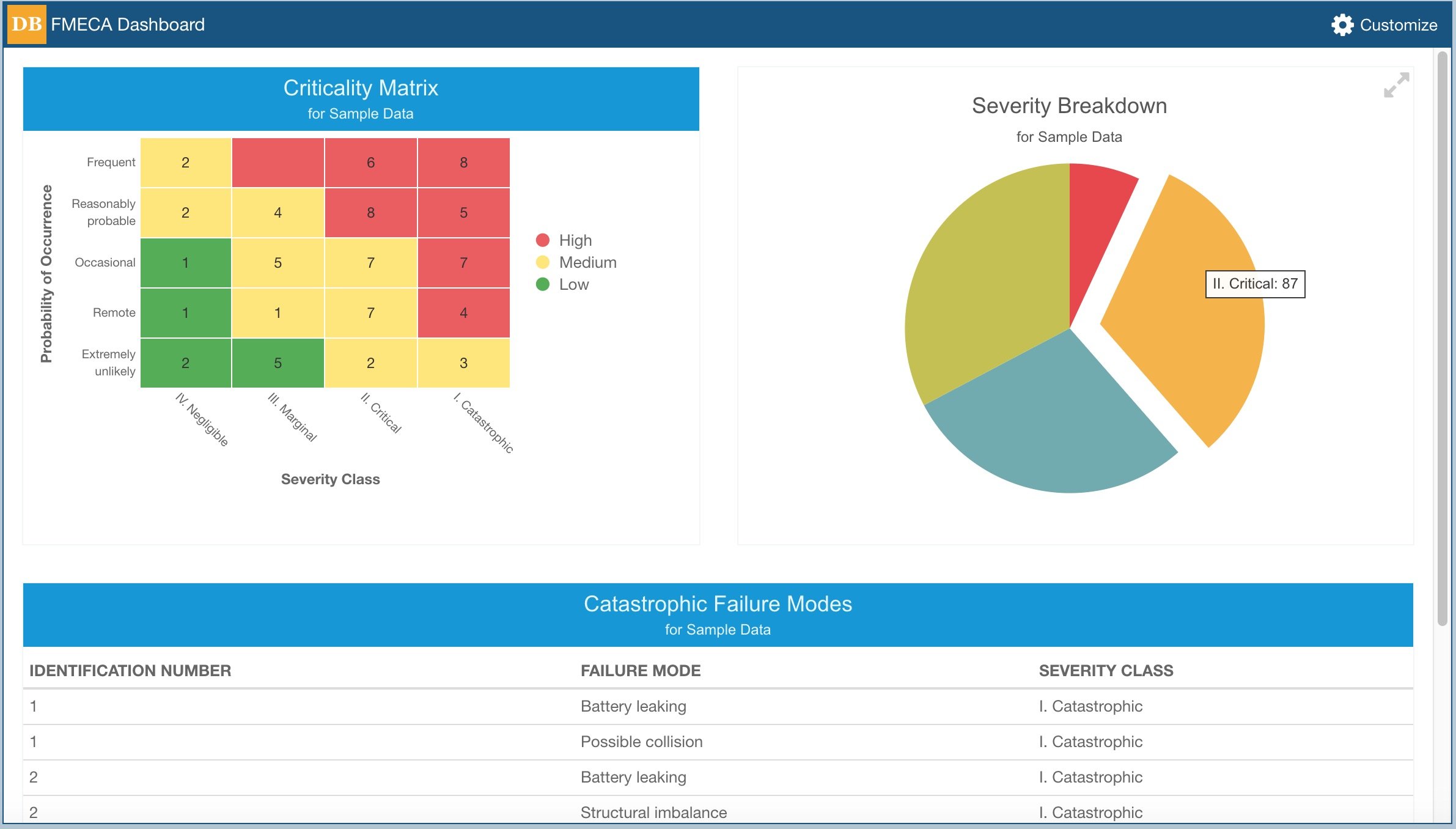 Relyence FMECA Dashboard Screenshot