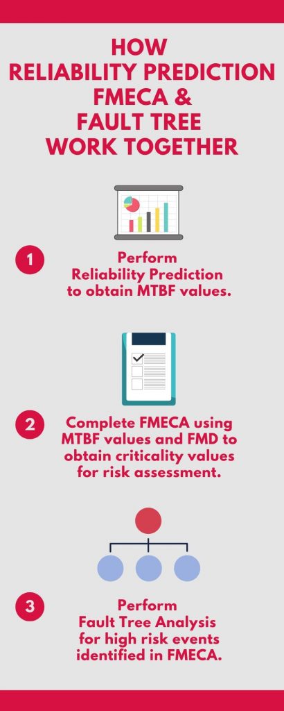 How Reliability Prediction, FMECA, and Fault Tree Work Together