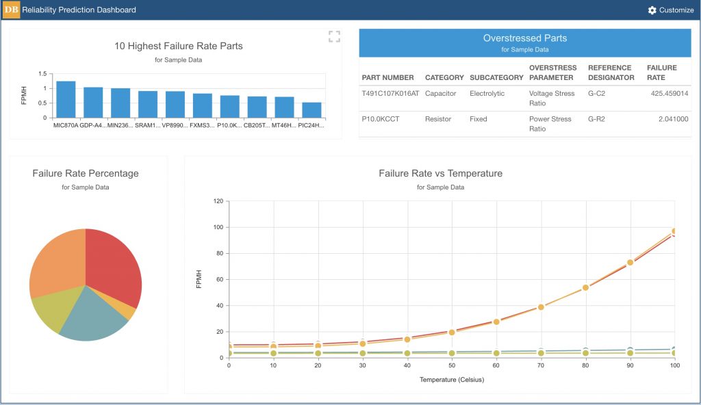 Example Relyence Reliability Prediction Dashboard