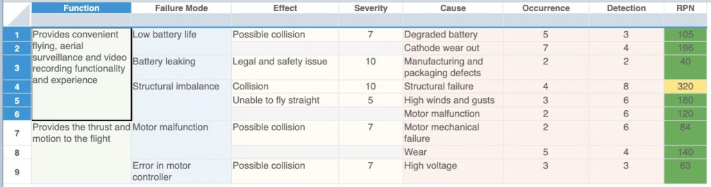 FMEA Worksheet showing color-coded RPN