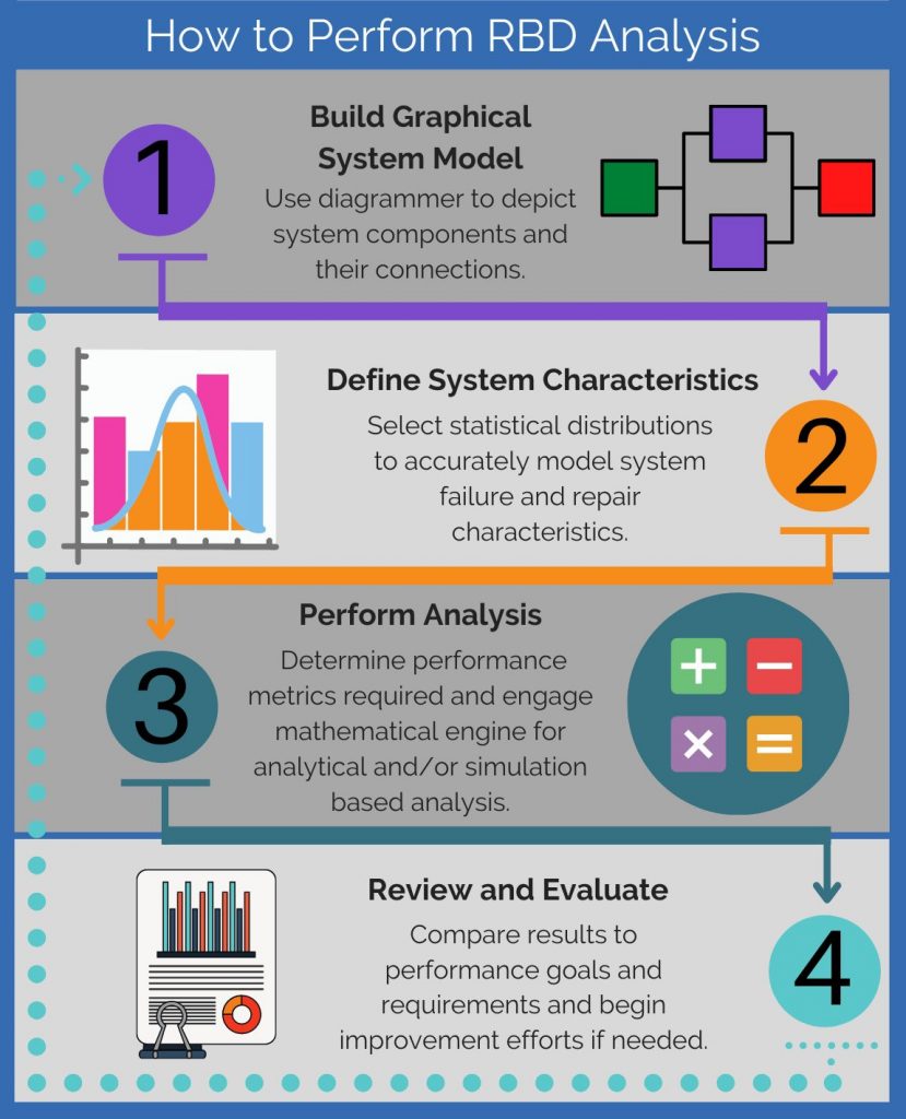 4 Steps for RBD Analysis Infographic