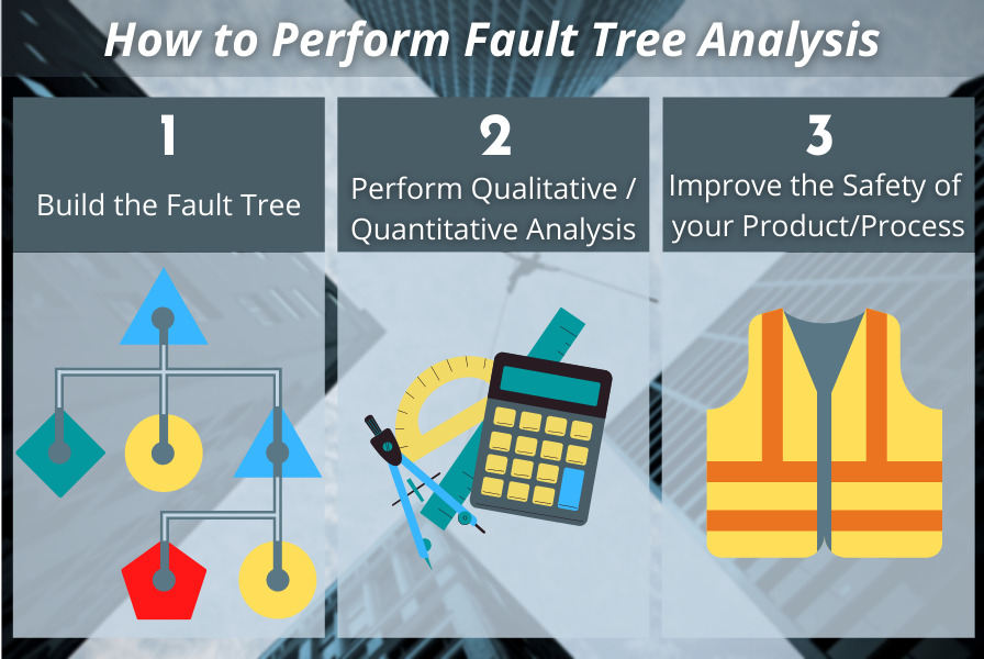 Infographic of How to Perform FTA