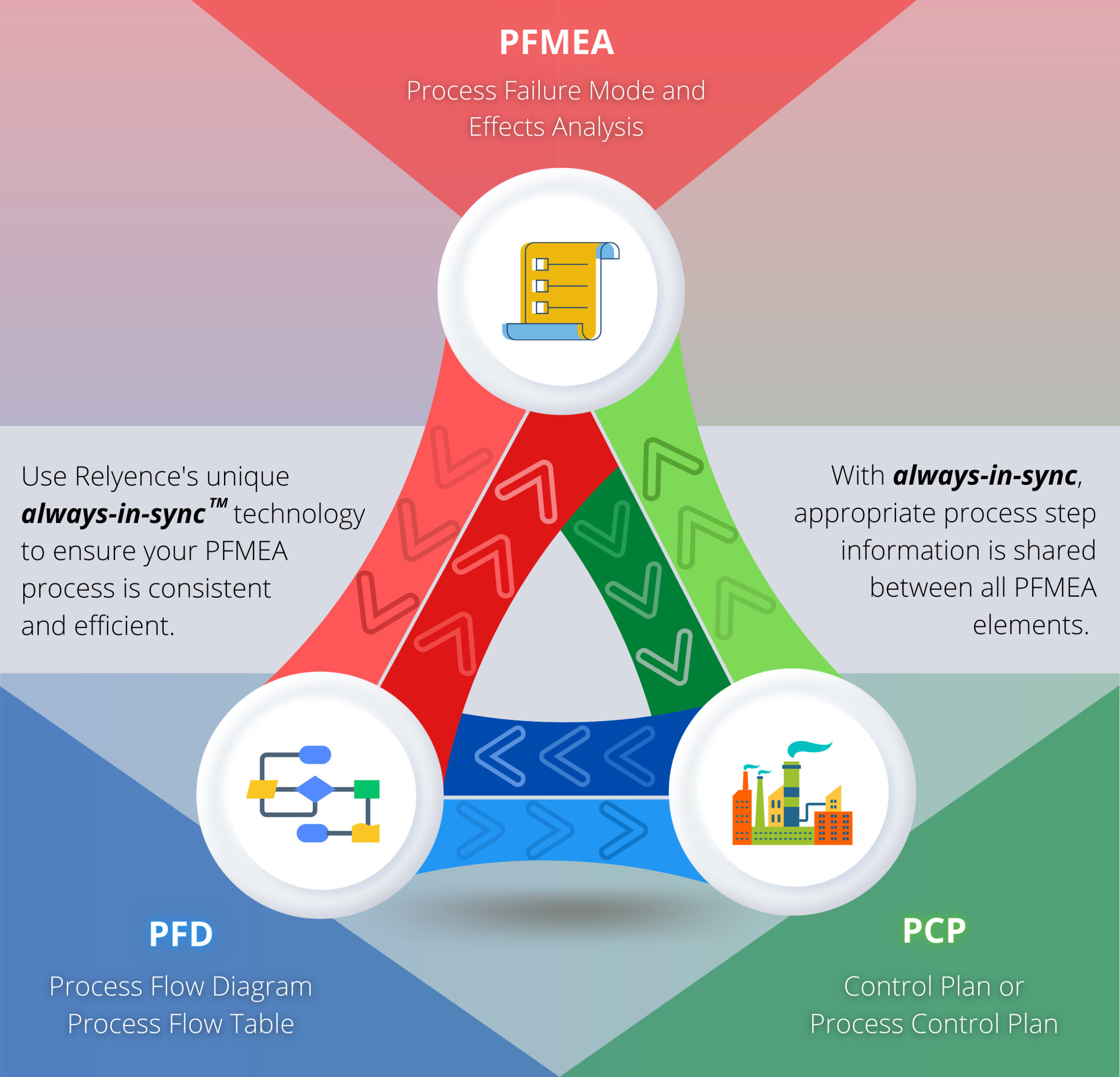 PFMEA always-in-sync Graphic