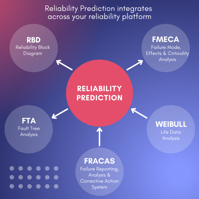 Reliability Prediction Integrates with other Reliability Analysis Tools