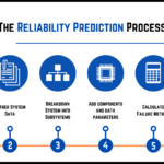 The Reliability Prediction Process