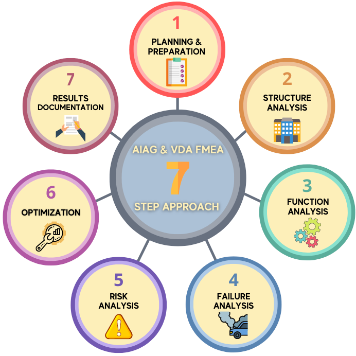 AIAG 7 Step Process