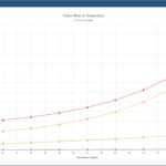 Reliability Prediction Failure Rate vs Temperature Dashboard Widget