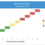 Severity Count FMEA Risk Matrix