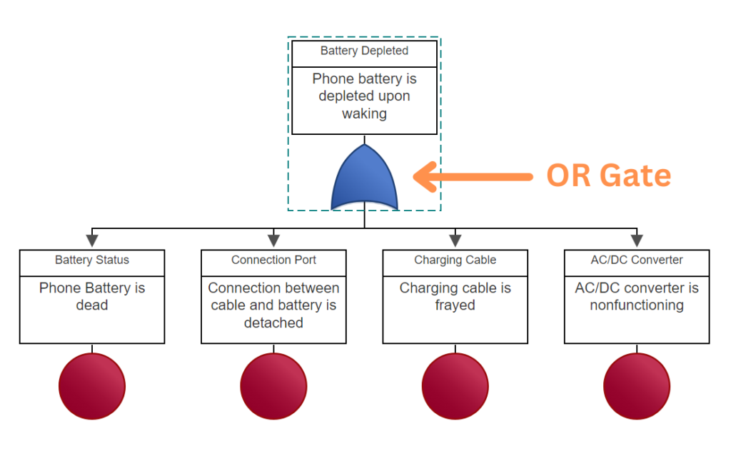 FT - OR Example