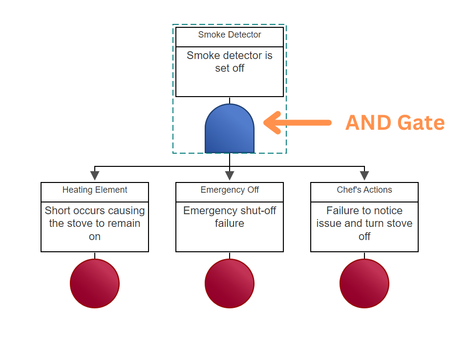 FTA - AND Example