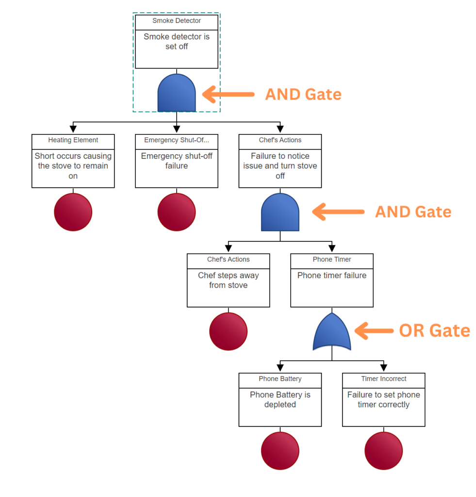 FTA - Combined FTA Example