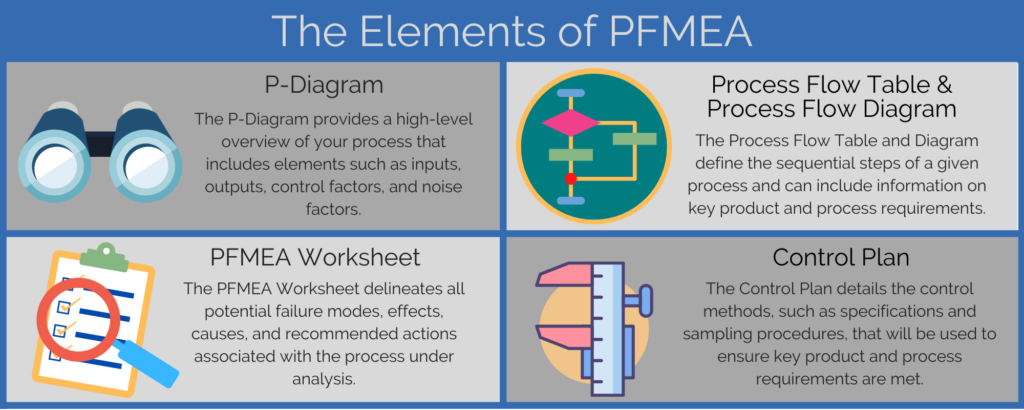 Elements of PFMEA Inforgraphic