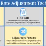 Failure Rate Adjustment Techniques