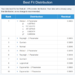 Weibull Best Fit Analysis