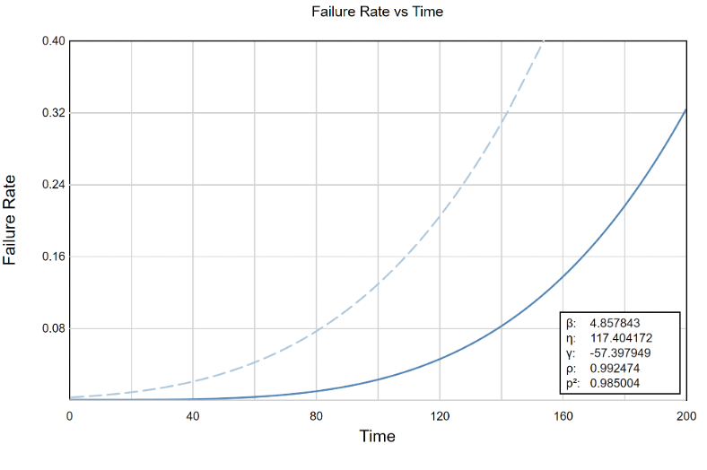 Weibull Failure Rate vs Time Plot