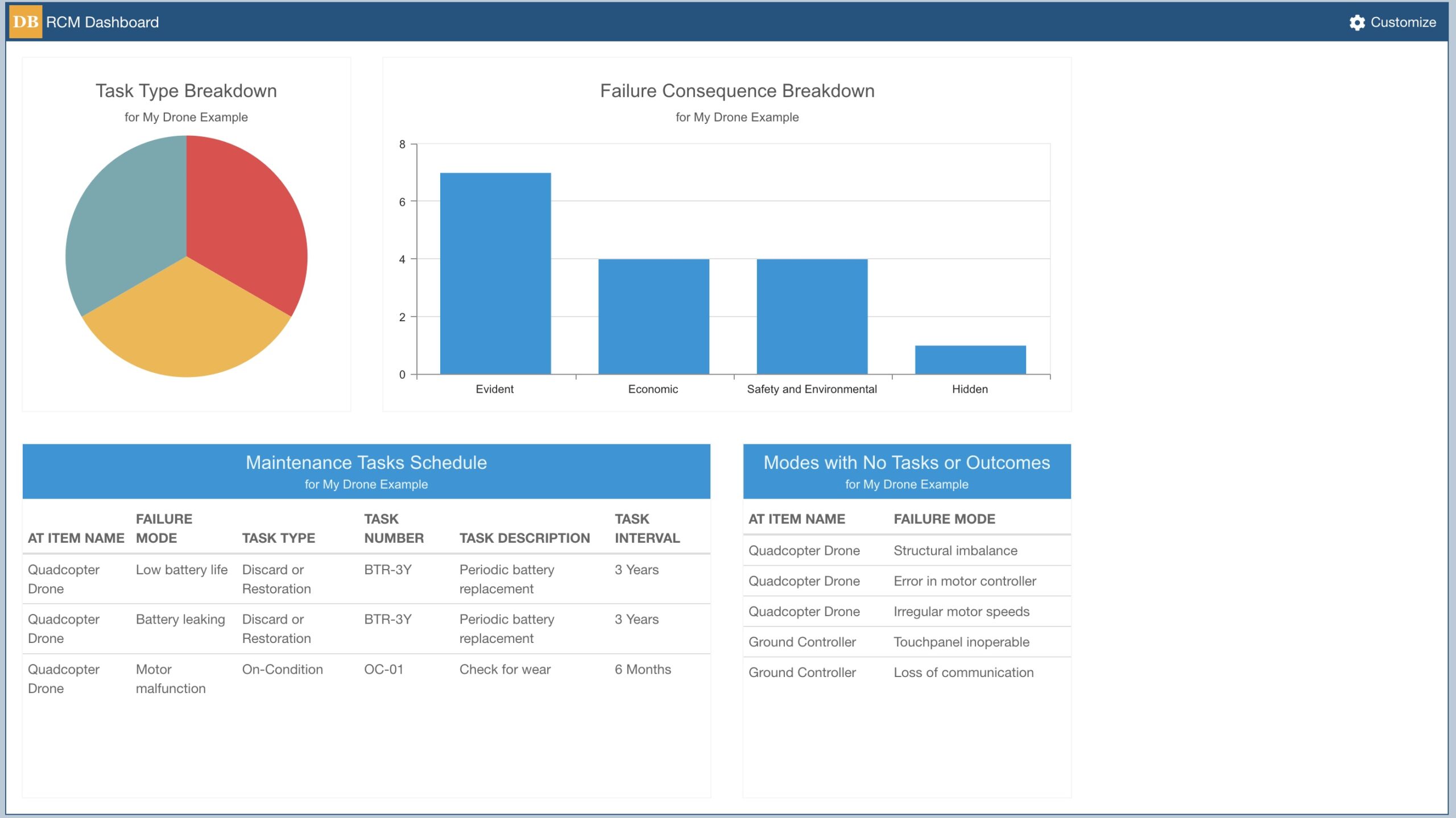 RCM Dashboard Overview
