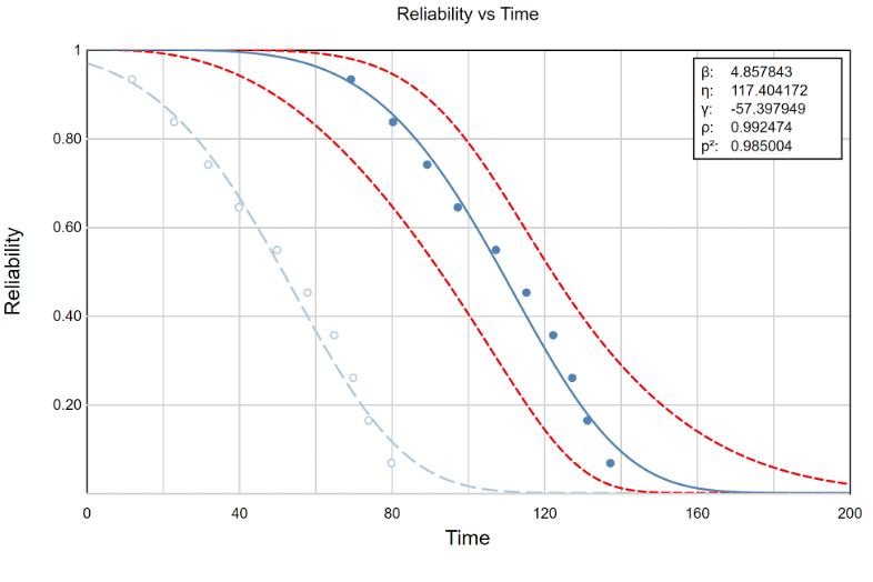 Weibull Reliability vs Time Plot
