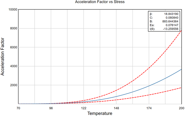 Acceleration Factor vs. Stress plot screenshot