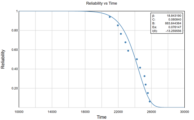 Reliability vs. Time plot screenshot