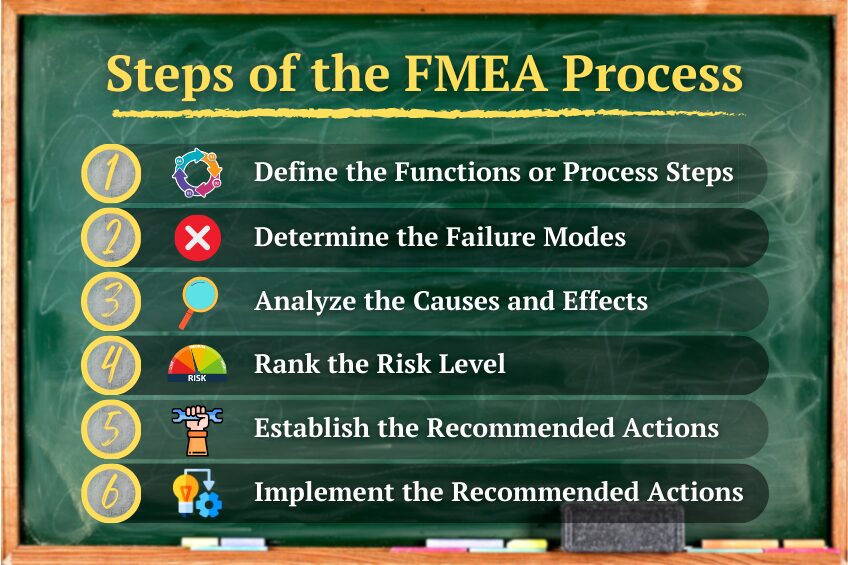 Steps of FMEA infographic
