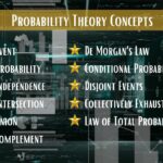 Probability terms and principles used in FTA calculations.