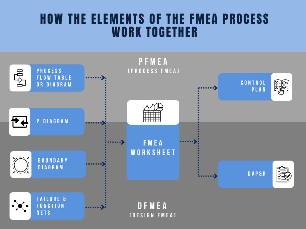 Elements of the FMEA Process Work Together