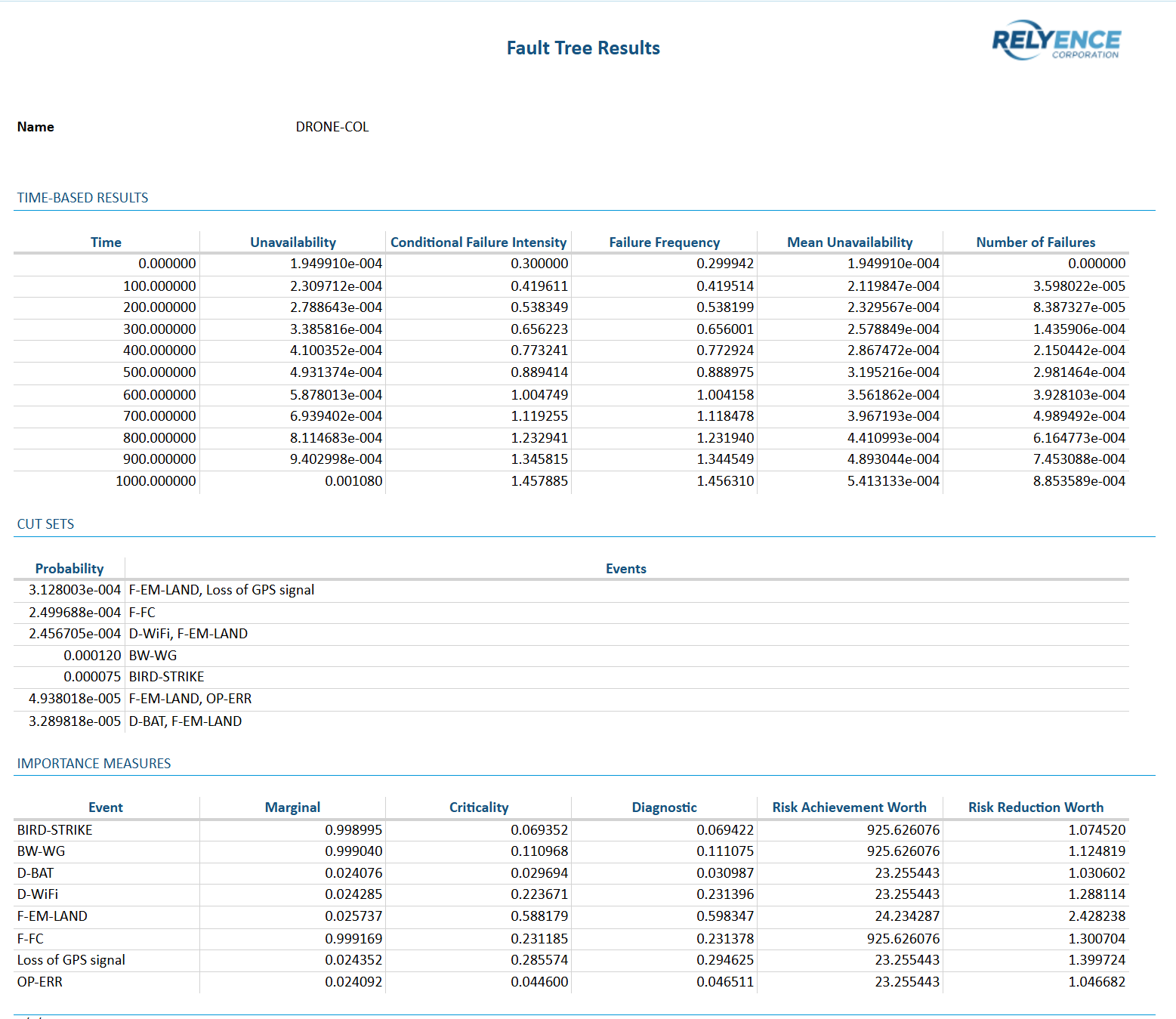 FT Results - Risk Analysis Fault Tree Results Report