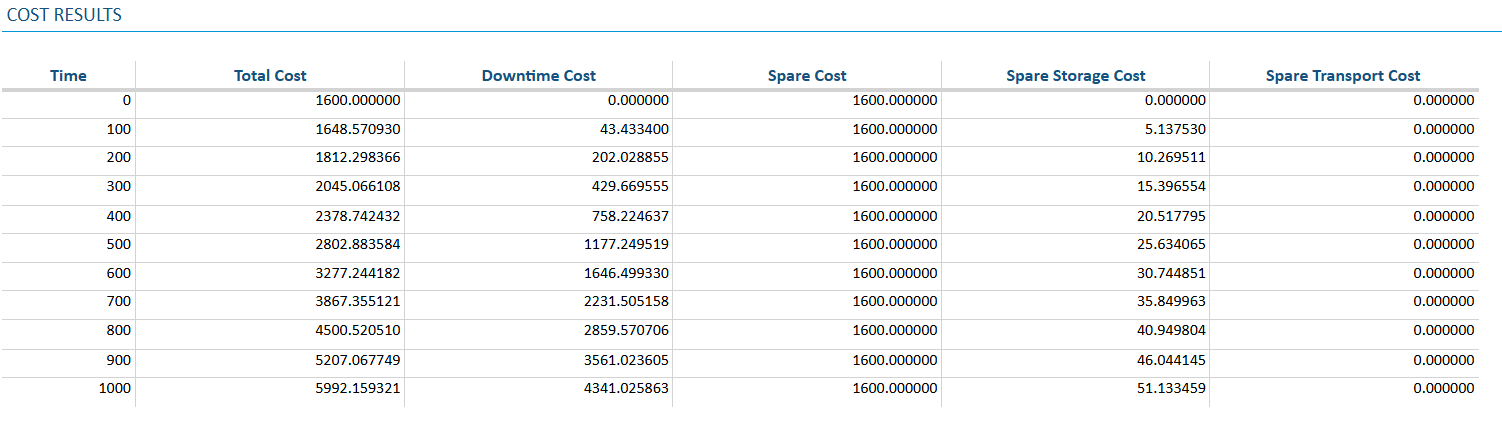 RBD Example - Sparing Cost Results screenshot