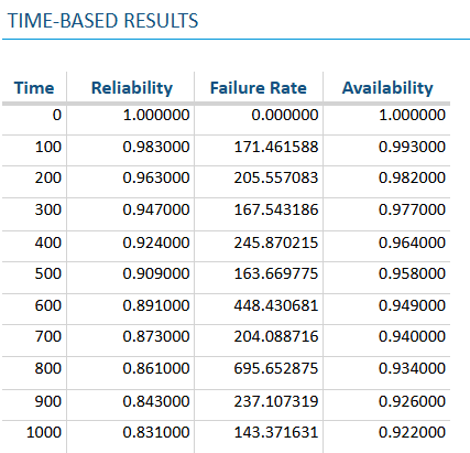 RBD Example - Sparing Time Results screenshot