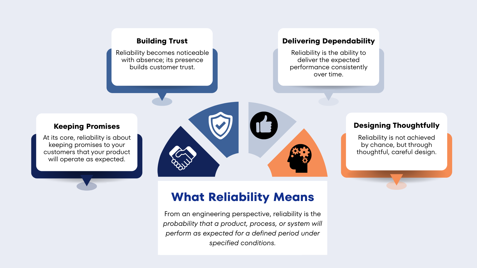 What Reliability Means graphic
