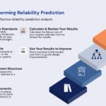 Steps for Performing Reliability Prediction