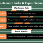 Maintenance Tasks and Repair Behavior